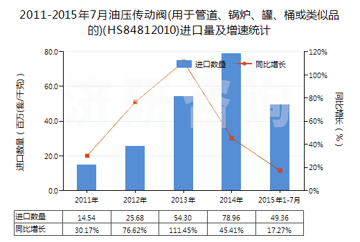 2011-2015年7月油壓傳動閥(用于管道、鍋爐、罐、桶或類似品的)(HS84812010)進口量及增速統(tǒng)計